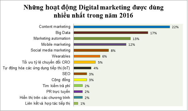 hoat-dong-digital-marketing-2016